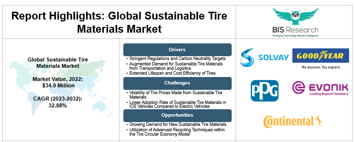 Sustainable Tire Materials Market